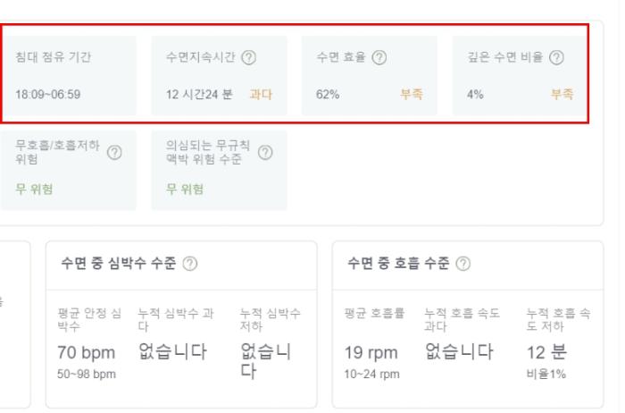 모미안닥터 시스템에서 어르신의 수면을 분석한 내용 중 일부 해당어르신은 긴 시간침대생활을 하지만 수면의 질이 낮은 것으로 측졍됐다