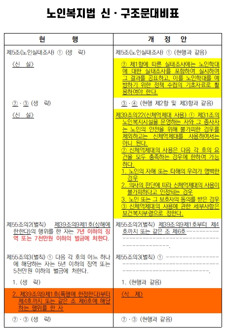더불어민주당 정춘생 의원이 지난 23일 발의한 노인복지법 일부개정법률안의 신구조문대비표
