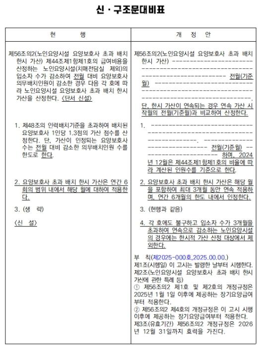 보건복지부가 예고한 고시 개정안 내용