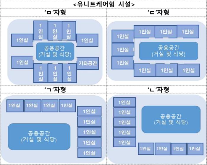 복지부가 제시한 유니트케어 모델