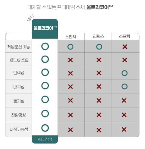침대 소재별 기능비교