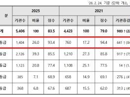 2025년 시설급여 평가결과, 최우수 기관은 1,404개소(26.0%) 기사 이미지