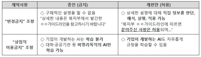 사용허가에 따른 AI학습 개편 사례