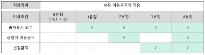 공공누리 이용조건 유형 구분