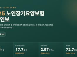 장기요양급여 17조 7천억 원 시대…인정자 123만 명 넘었다 기사 이미지