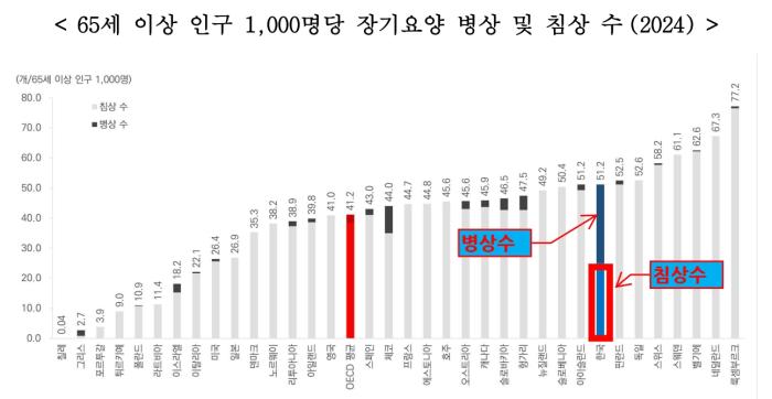 침상 수는 34개국의 평균인데 한국의 장기요양기관 침상수는 평균보다 훨씬 낮다이미지OECD 보건통계 2026